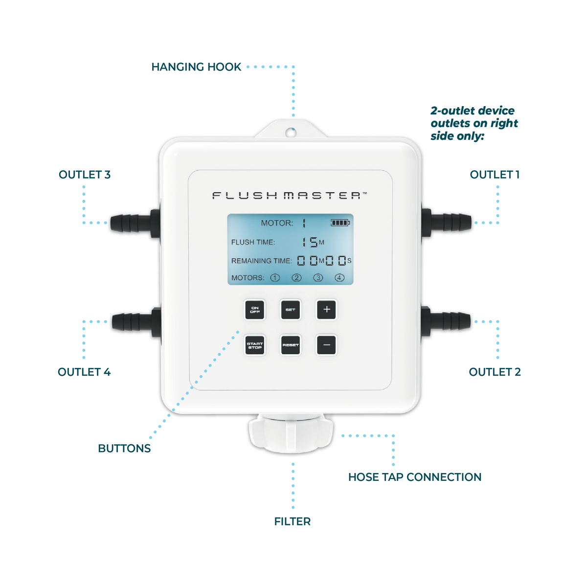 Labeled 4-Outlet Flushmaster Controller showing the inlet, outlets and controls
